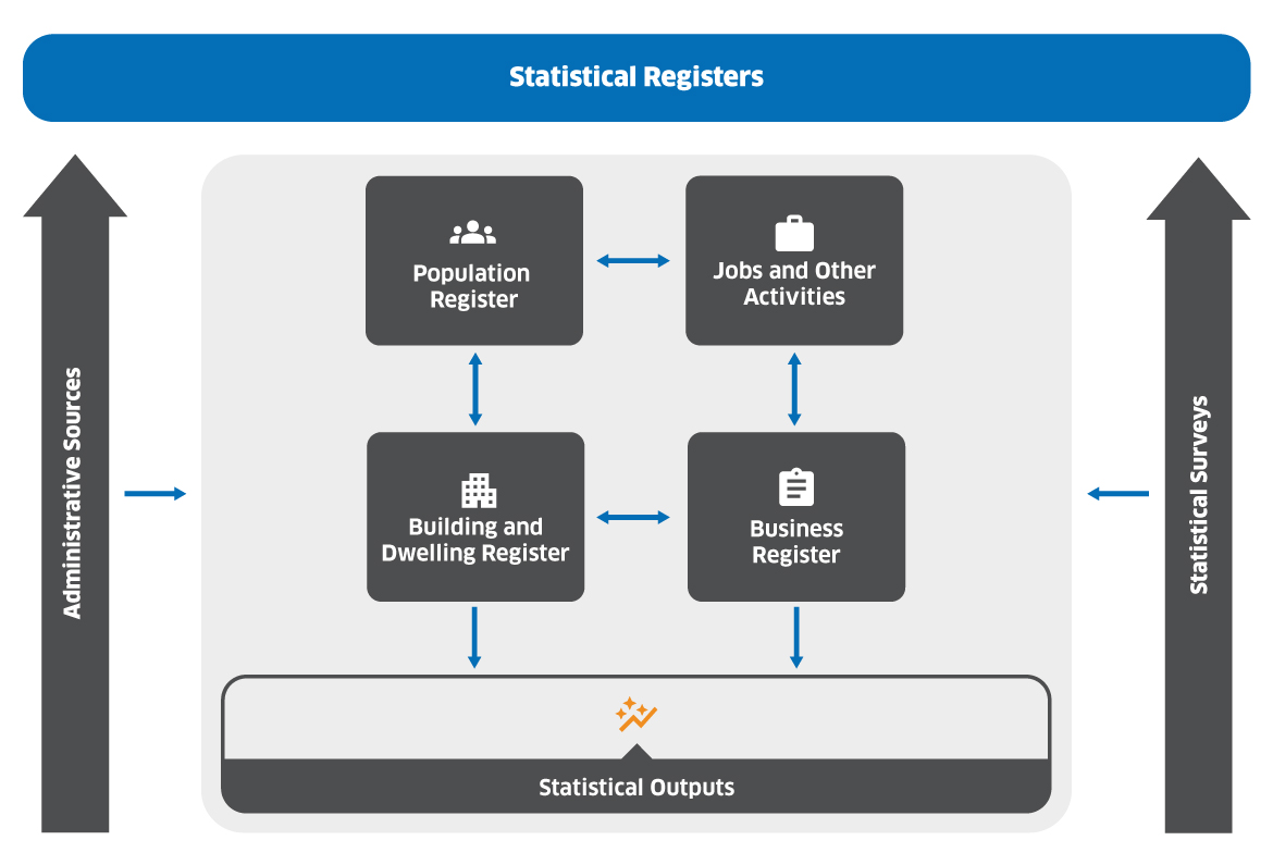 Statistical Registers