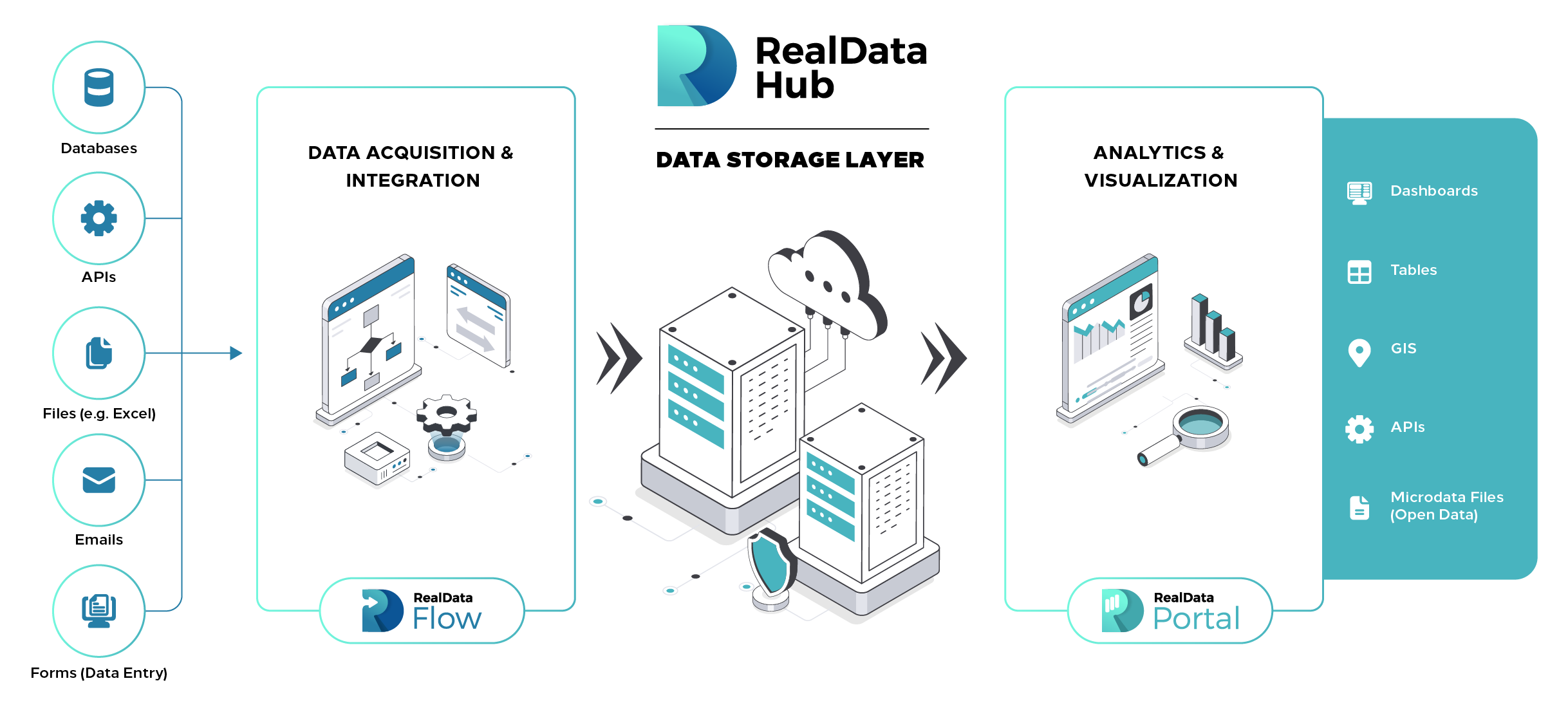 RealData Hub: Collect | Integrate & Govern | Analyze